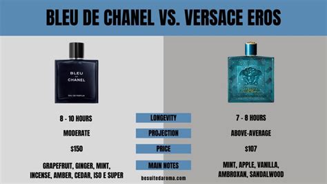 dolce and gabbana light blue intense vs versace eros